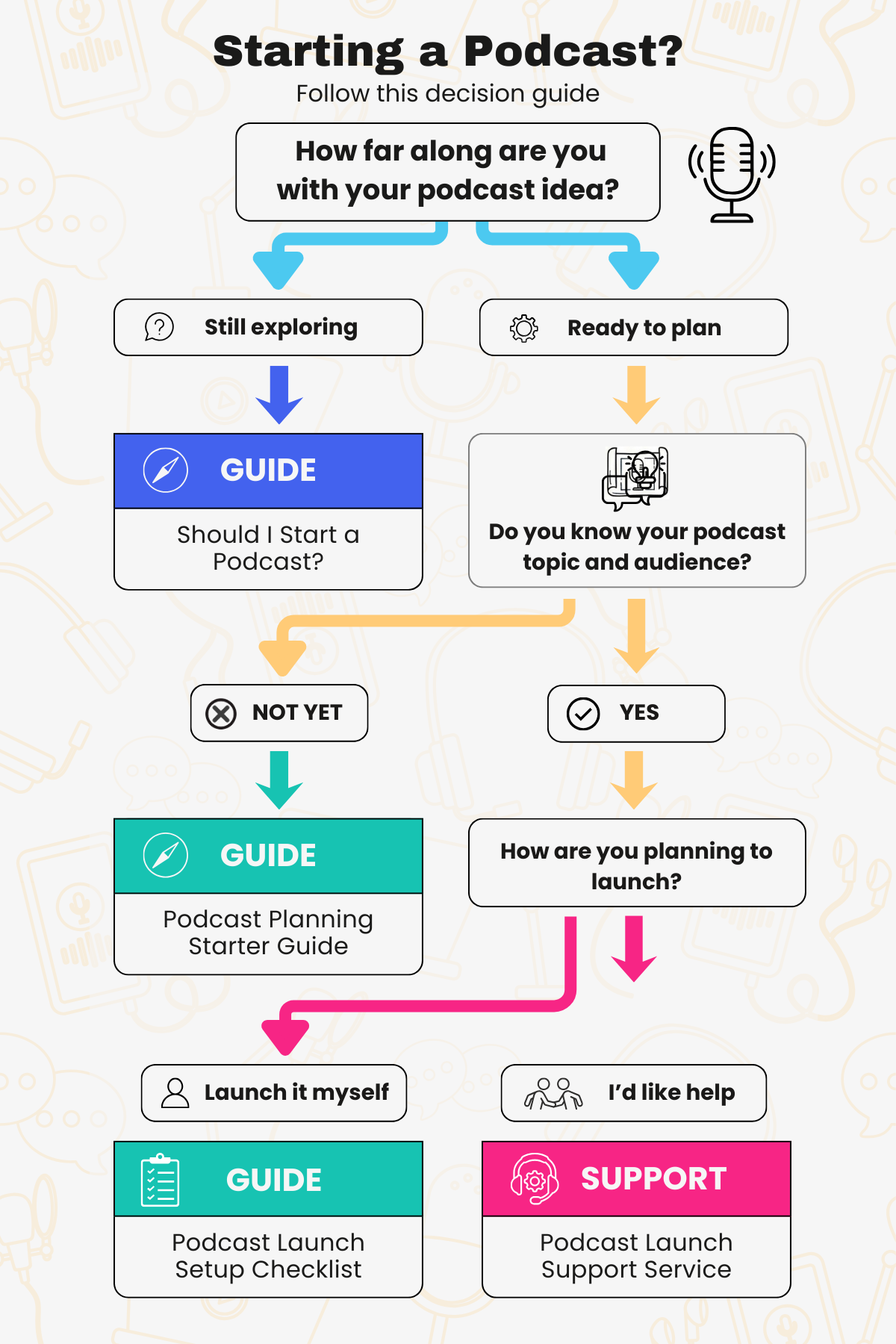 Podcast decision tree for starting a podcast