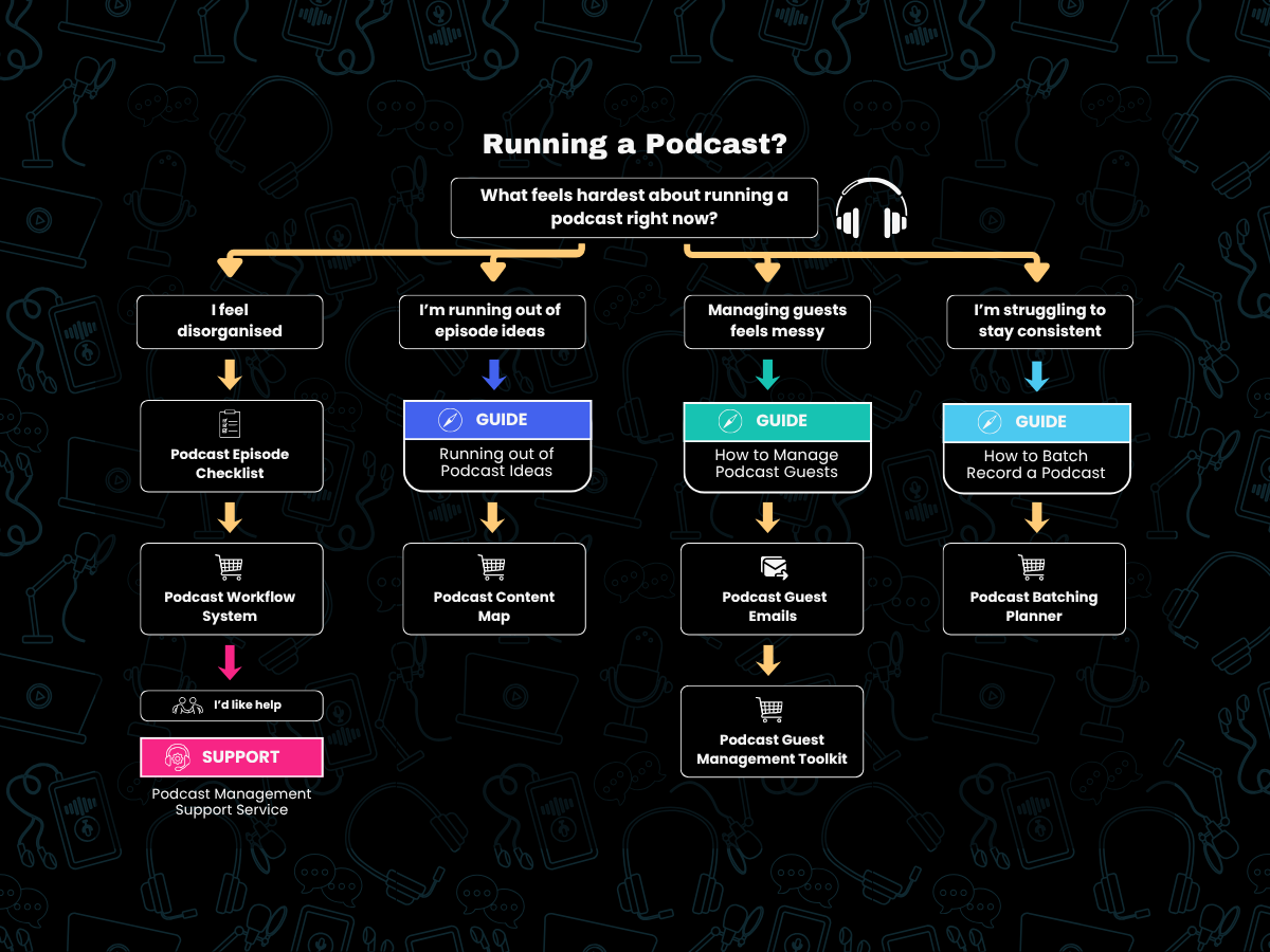Podcast workflow decision tree for running a podcast