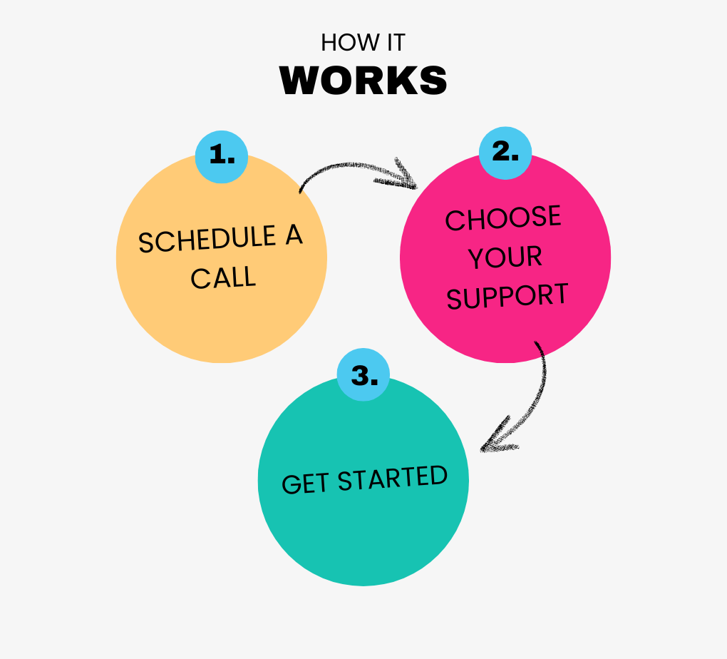 How remote online business support works in three simple steps
